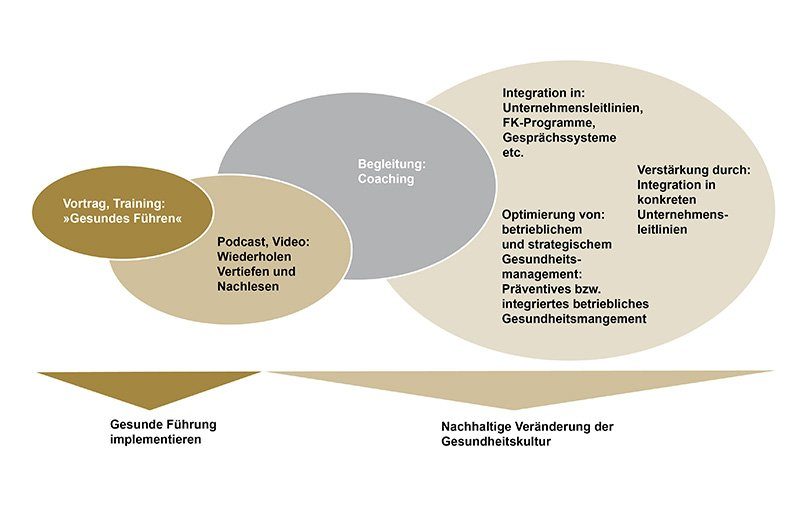 VORTRAG: Gesundes Führen