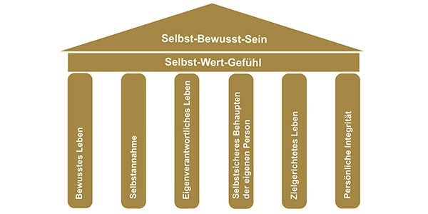 Kein Weiterkommen ohne die weiche Währung Selbstvertrauen