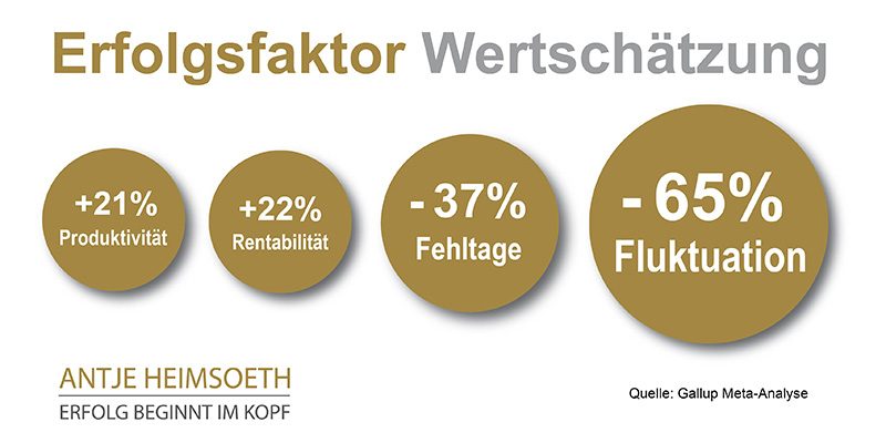 Wo Wertschätzung fehlt, mangelt es an Motivation - Antje Heimsoeth