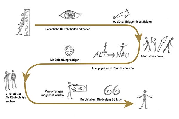 Routinen, Rituale, Gewohnheiten Routinen, Rituale, Gewohnheiten