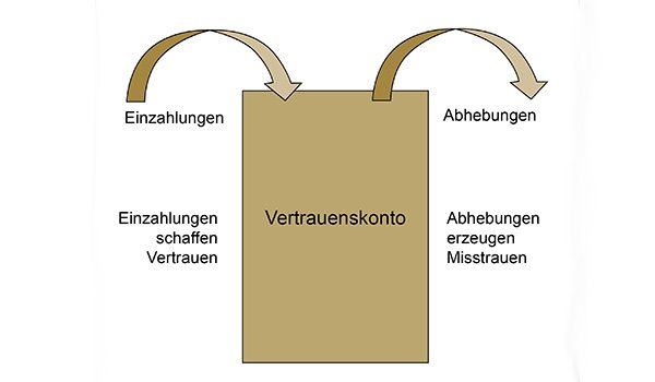 Vertrauen entscheidet – Vertrauenskonto – Führen