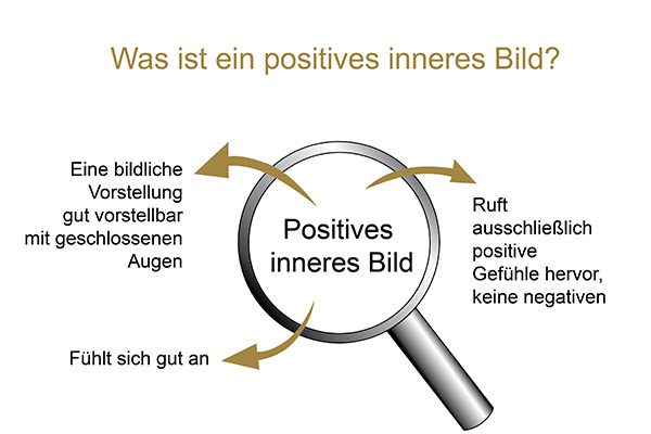 Vorstellungstraining Vorstellungstraining