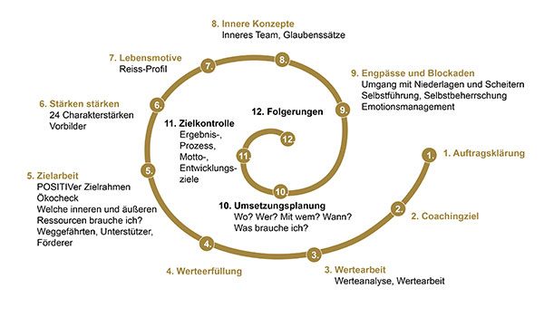Vortrag Motivation - Motivation Coaching 