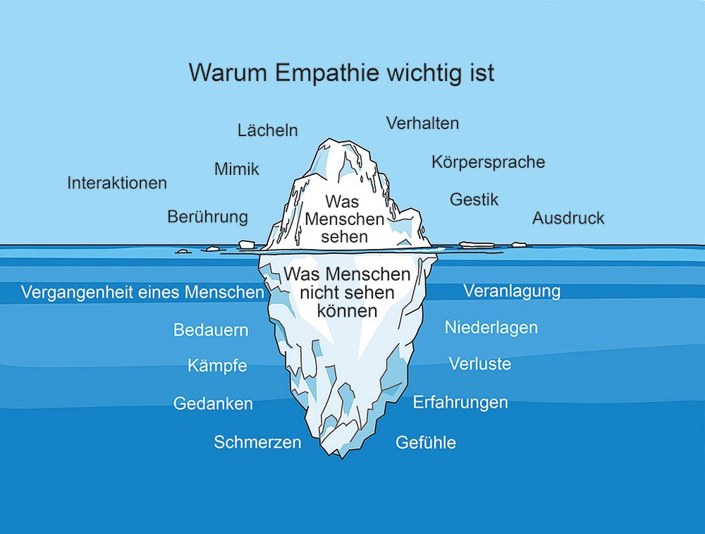 Warum Empathie wichtig ist