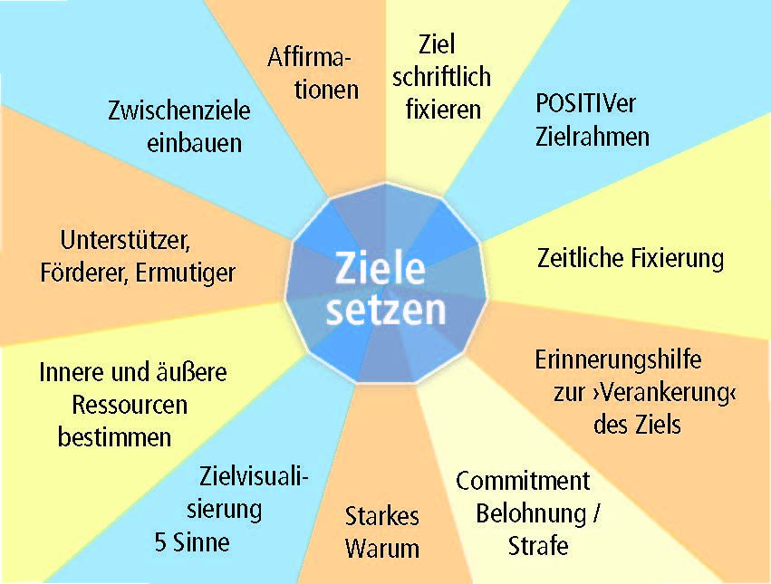 Möglichkeiten, wie Sie Ihr Selbstvertrauen aufbauen können - Ziele setzen 