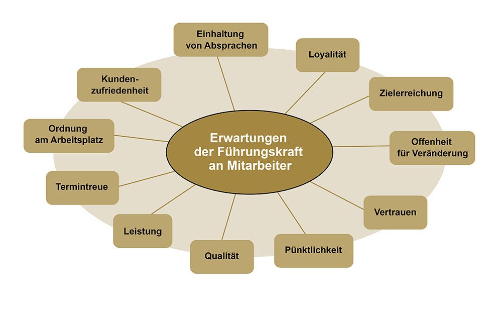 6 Motivationsfaktoren am Arbeitsplatz zur Motivation von Mitarbeitenden