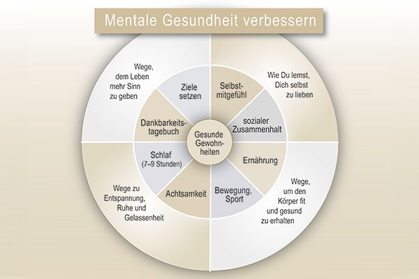 Ebook Mentale Gesundheit