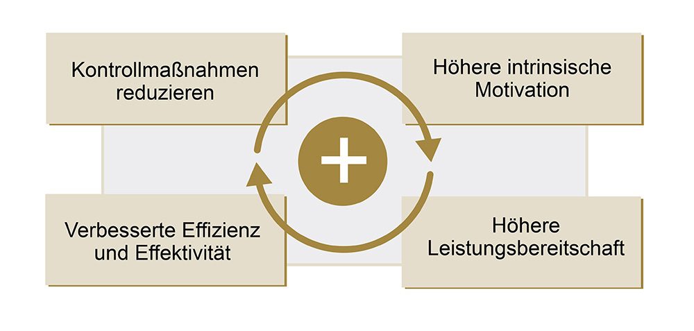 Vertrauensspirale - Vertrauen entscheidet Vertrauensspirale - Vertrauen entscheidet