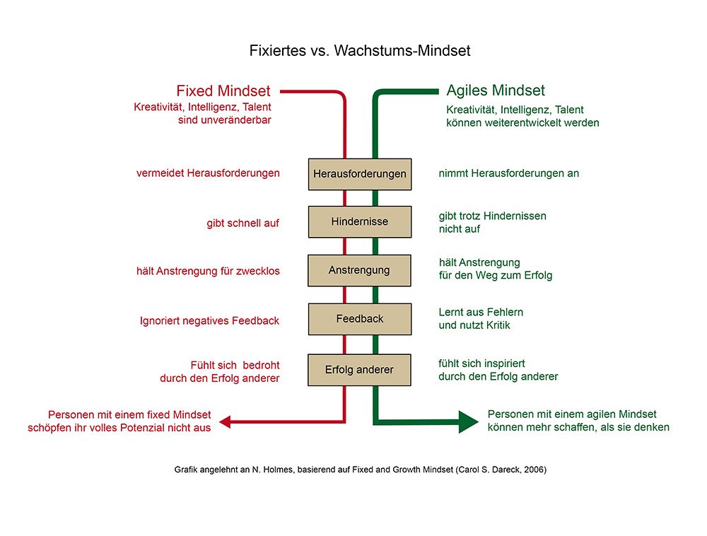 Übernehmen Sie ein Growth Mindset 