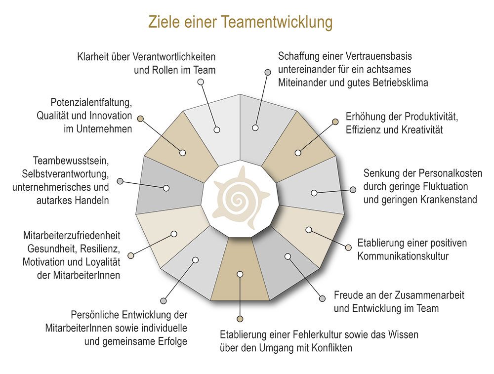 Ziele einer Teamentwicklung